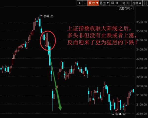 赵云论金：零基础新手实盘教学裸K实战应用三之大阳线！