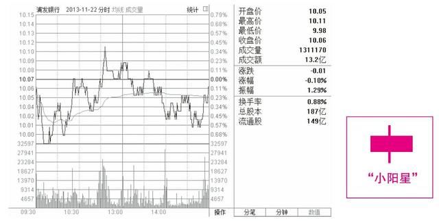 K线形态运用详解大全,一眼看清股价涨跌规律!
