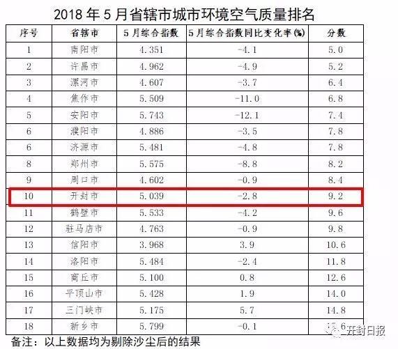 河南最新空气质量排名出炉