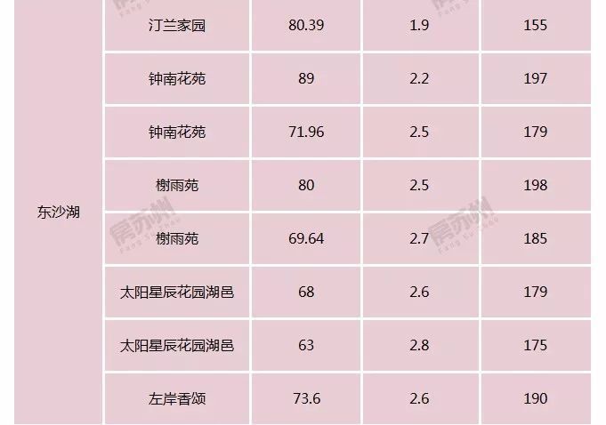 吐血推荐，150W-200W，苏州园区购房手册。