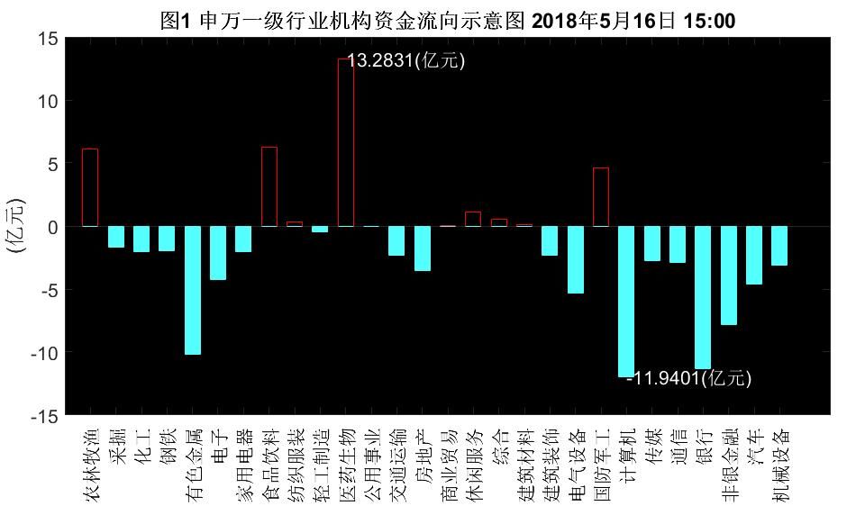 下午两点后机构卖出速度加大，京东方A再次遭打压