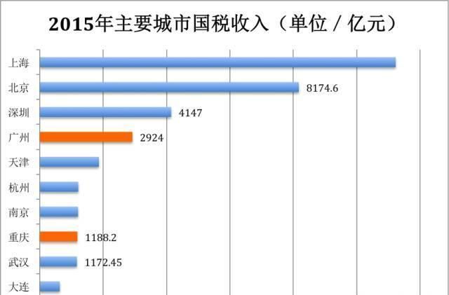 主要城市财力排行榜:广州为什么那么穷、穷、穷?