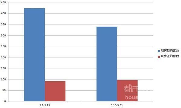5月网签数据分析：购房激情褪去，成交惨淡
