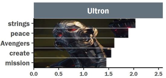我们分析了复仇者联盟系列所有台词,看看英雄