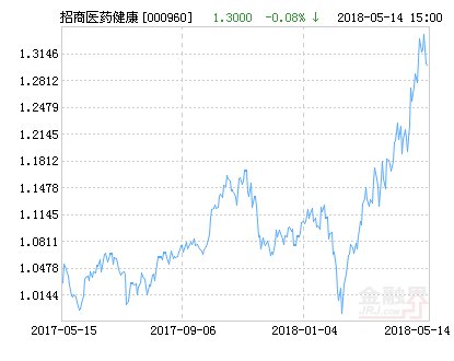 招商医药健康产业股票净值上涨1.62% 请保持