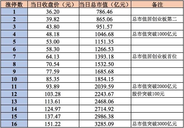 首只创业板独角兽来了!宁德时代明日申购5大看点:7个涨停等着你!