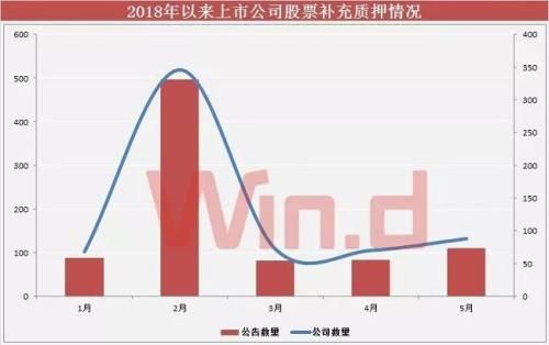 上市公司质押超万亿 监管严控风险