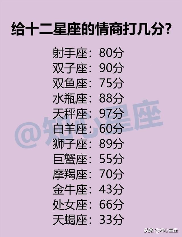十二星座情商排名_十二星座情商指数排名(2)