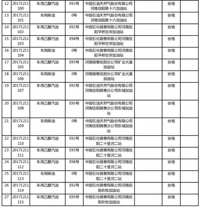 信阳市工商局抽检加油站成品油 14家不合格