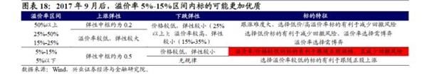 转债弹性研究:两年来转债弹性的演绎