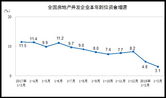 统计局:一季度全国房地产开发投资增长10.4%