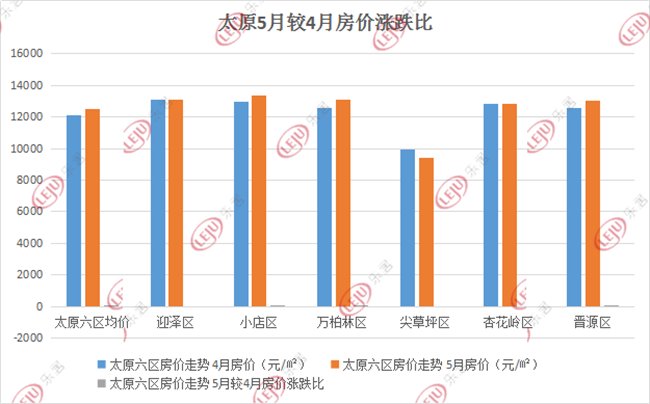 太原5月六区最全房价新鲜出炉 看看你家是涨还是跌？