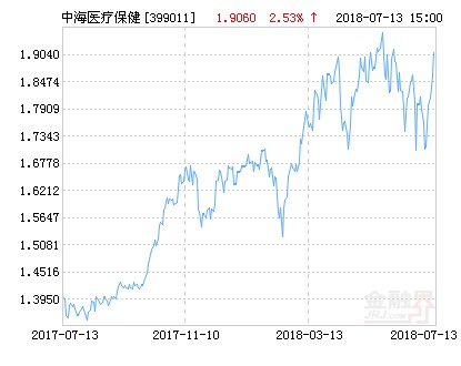 中海医疗保健主题股票净值上涨2.53% 请保持