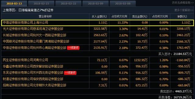 龙虎榜:古北路大买1.1亿乐视网;一夜情主封中通客车