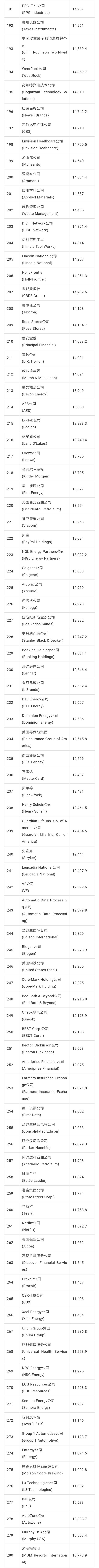 2018年美国财富500强:沃尔玛连续第六年蝉联榜首
