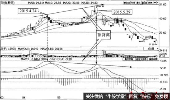 MACD指标顶背离的原理及实战技巧操作建议