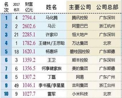 2018中国富豪榜top10:少年强则马化腾富,美女