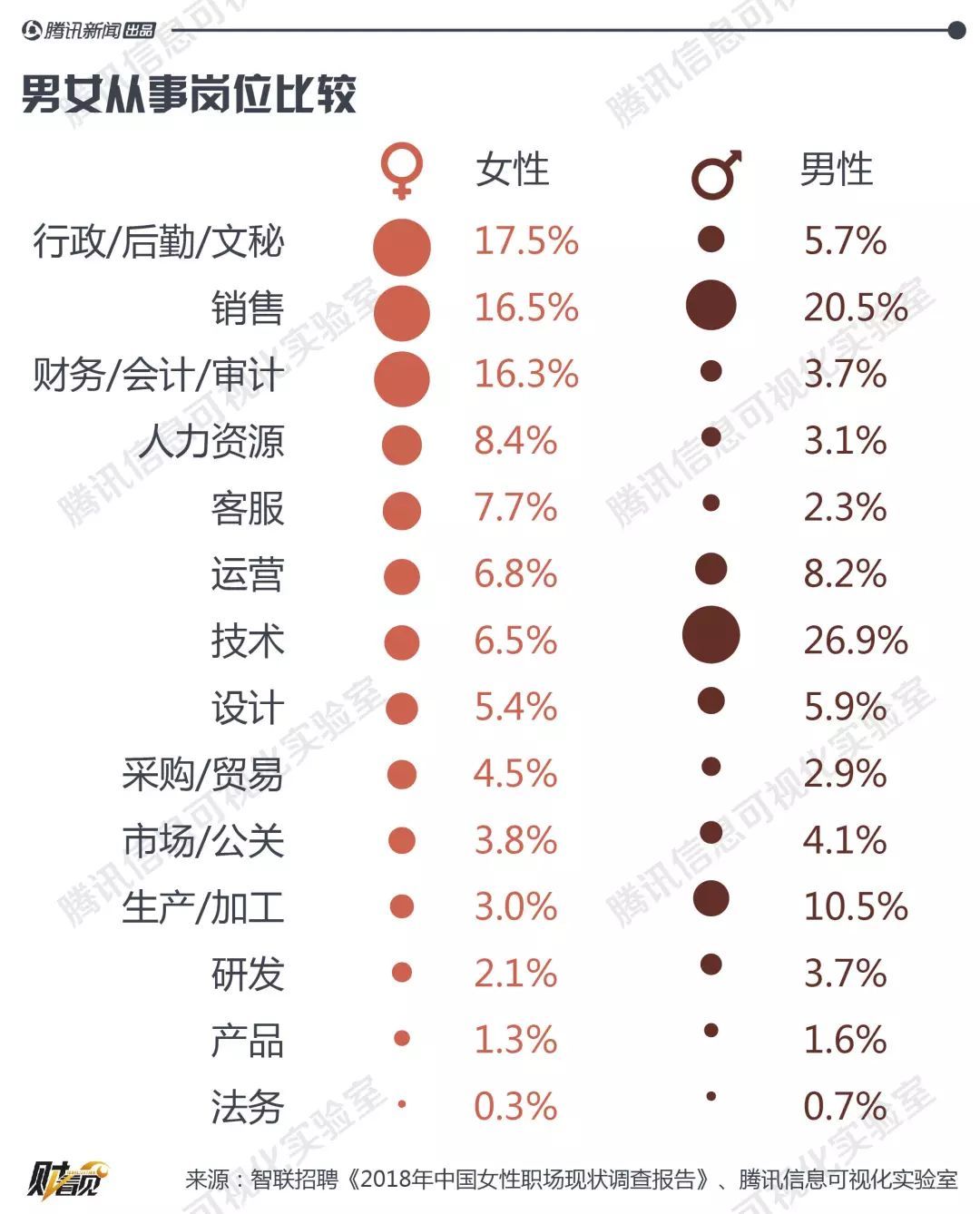 钱少活多晋升难 职场上男女平等还要等217年