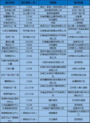 25座200米以上高楼？ 昆明“摩天大楼”之路