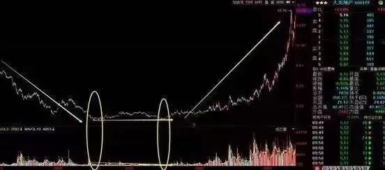 一位顶级游资大佬的直白:选股前看一眼成交量，无一亏损从不例外!