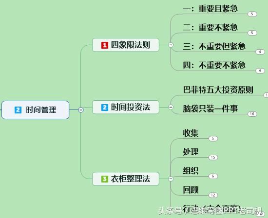 重要紧急四象限法则