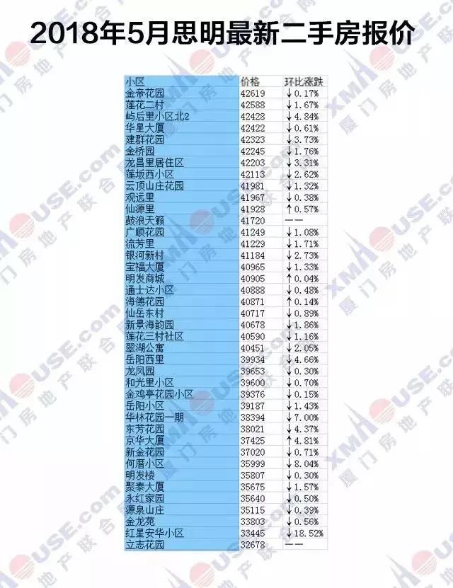 又涨了？！厦门房价全国第4！最新二手房报价出炉，你还买得起哪