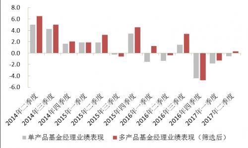 “多劳一定非能者”？再论多产品基金经理的业绩表现