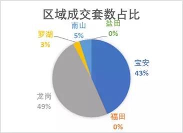 第10周深圳新房成交量环比增长20.4%，龙岗区为成交主力！