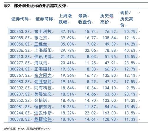 国元证券周策略：继续关注优质成长股