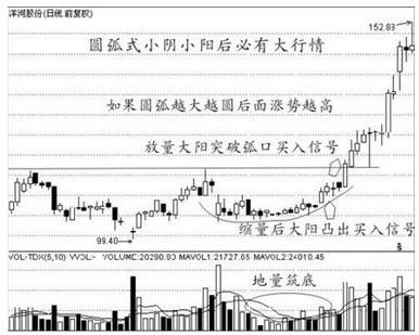 三线合一的三金叉为强烈的买入信号，即使砸锅卖铁也要全力满仓！