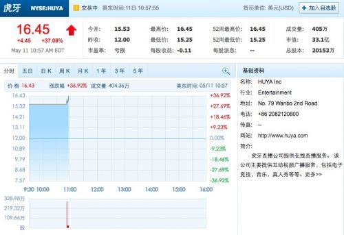 虎牙登陆纽交所:开盘价15.53美元 较发行价上涨近30%