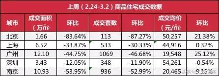 北京房价突破“5”字头，南京已涨到这个数！只有这个城市降了