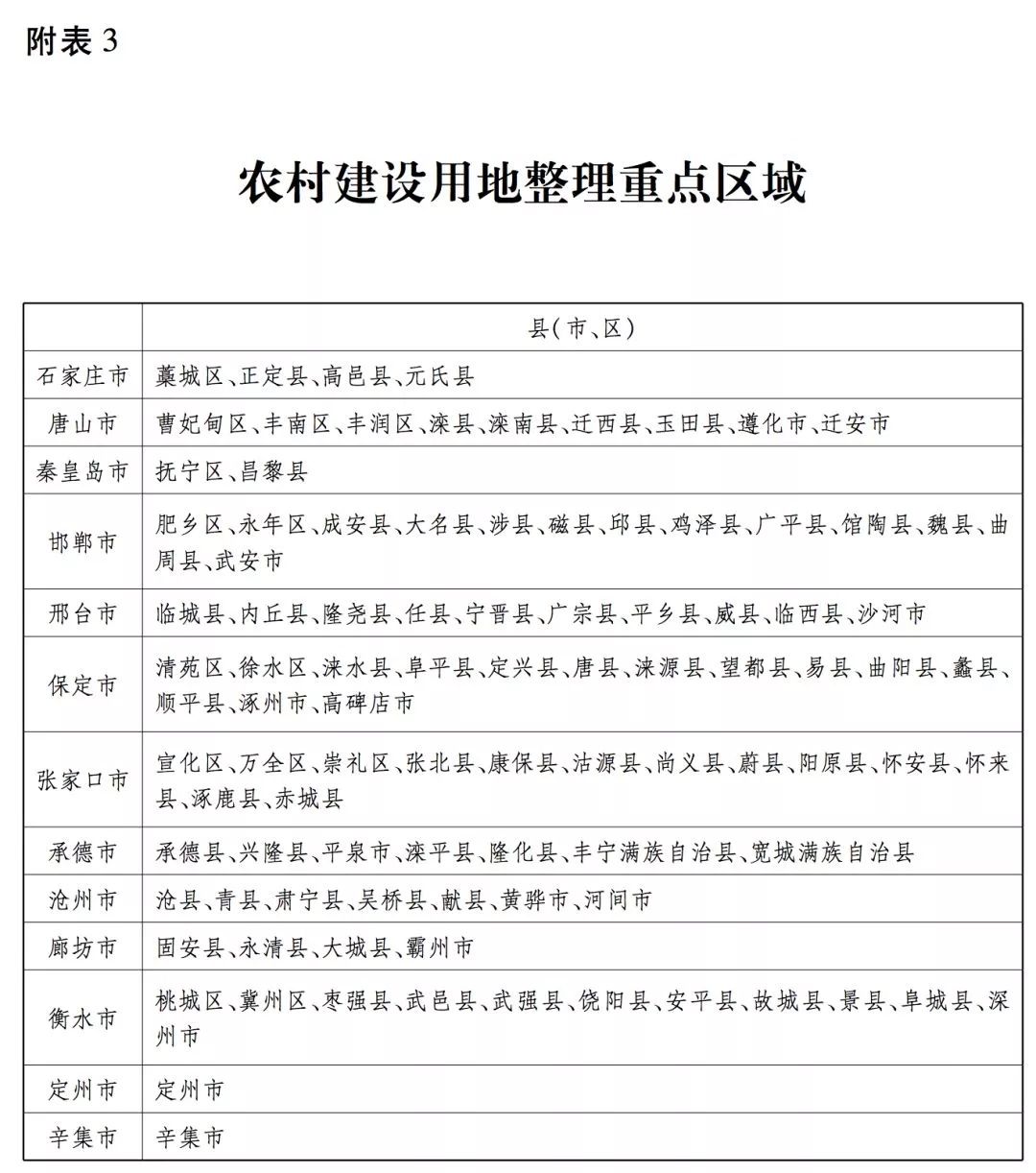 规划调整！河北168县区被划为5大区域(附名单)！高碑店的任务是…