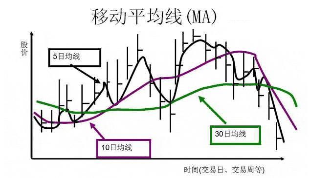 中国股市“均线”交叉代表什么？看懂的都不是穷人！