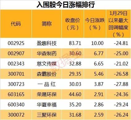 盈利性与成长性兼备 这些股深调后大涨