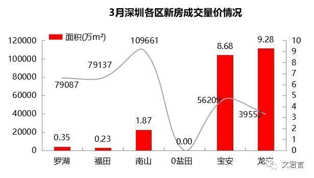 3月深圳房价又跌6元，这个片区卖价近11万!附4月新盘入市表