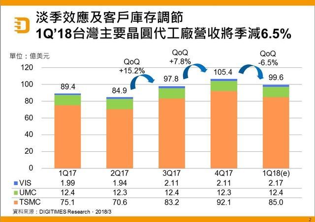 【DIGITIMES Research】淡季效应1Q台湾地区foundry营收季减6.5%