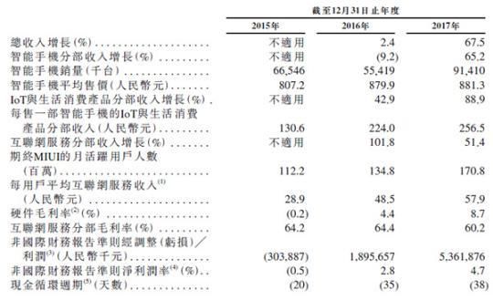 小米招股书出炉 估值约850亿左右 Q1收入344.12亿元