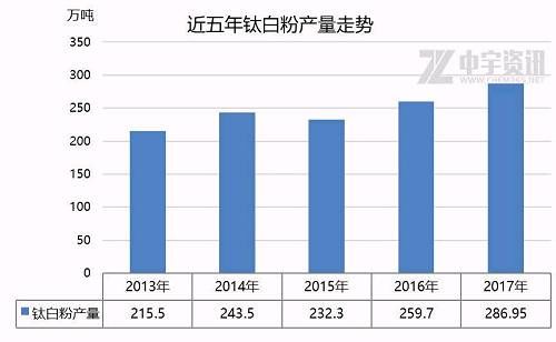 钛白粉：800字极简数据报告