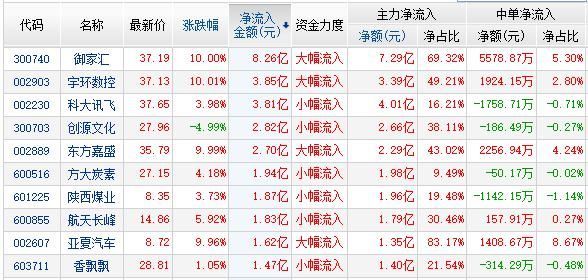 资金流:降关税3股周期2股流入居前 两市净流出353亿