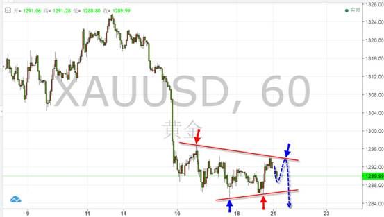 曹向阳:黄金失去避险支撑 空头有望再破1285