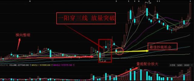 股市史上最准的抄底信号，后续定是大牛股，万次交易的反复验证