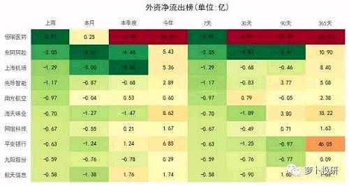 资金追踪：北上资金大幅增加 外资继续流入白马蓝筹股