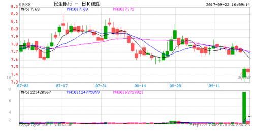 民生银行H股遭复星国际抛售 股价走势引 关注