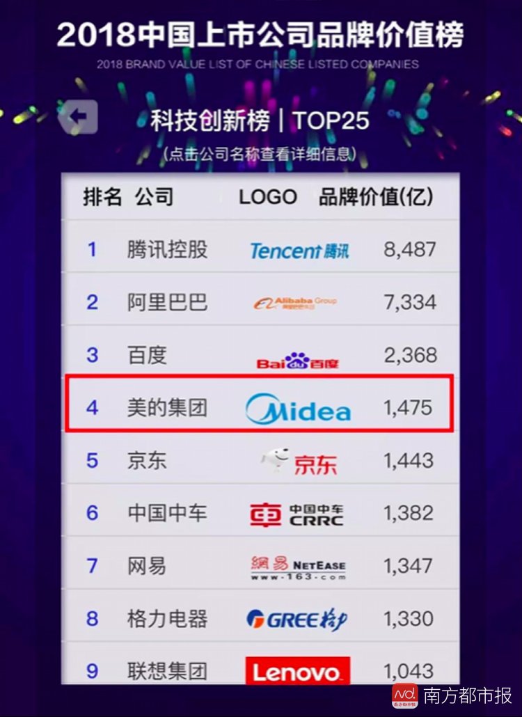 中国上市公司品牌价值科创榜发布,美的仅次BA