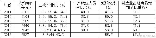 2017年陕西各市GDP：羸弱的第三产业和并不强大的第二产业