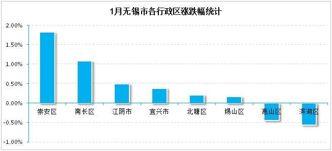 ”传统淡季“遇上“调控加码“，无锡楼市成交量被”腰斩“!