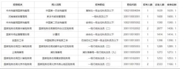 国家级公务员考试报名条件