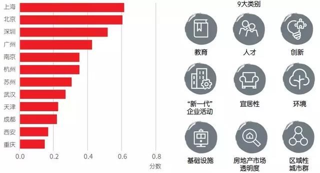 未来黄金之地！中国12大最强国际城市实力比拼！