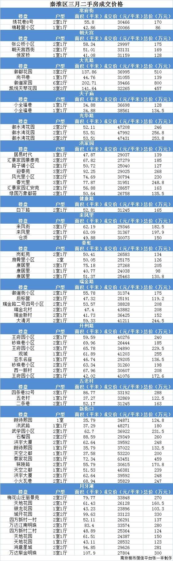 刚刚，南京各区最新二手房成交价格曝光!快看你家涨了没?